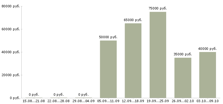 Вакансии «машинист копра»-Медиана зарплаты по вакансии «машинист копра» за 2 месяца