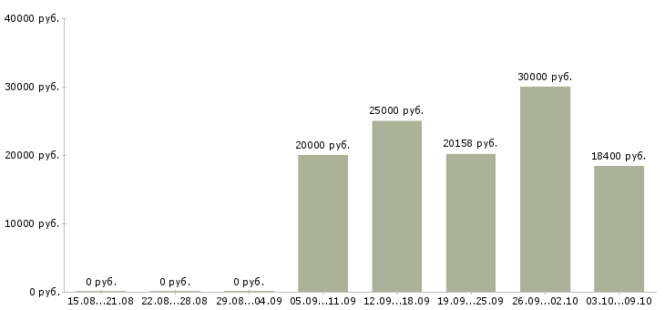 Вакансии «медицинская сестра хирургическая»-Медиана зарплаты по вакансии «медицинская сестра хирургическая» за 2 месяца