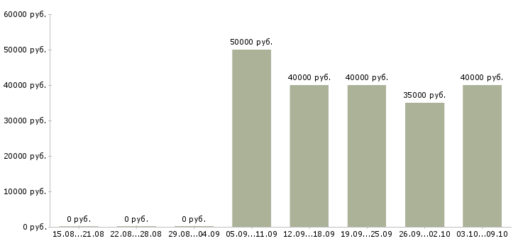 Вакансии «менеджер в отдел персонала»-Медиана зарплаты по вакансии «менеджер в отдел персонала» за 2 месяца