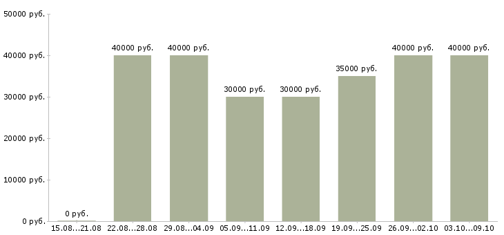 Вакансии «менеджер медицинского центра»-Медиана зарплаты по вакансии «менеджер медицинского центра» за 2 месяца