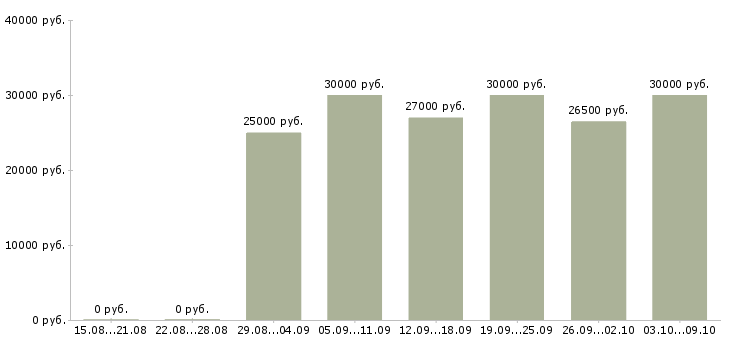 Вакансии «менеджер по кадровому делопроизводству»-Медиана зарплаты по вакансии «менеджер по кадровому делопроизводству» за 2 месяца