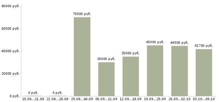 Вакансии «менеджер по логистике и закупкам»-Медиана зарплаты по вакансии «менеджер по логистике и закупкам» за 2 месяца