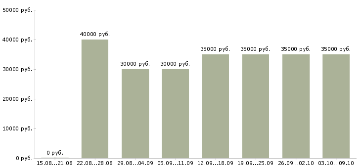 Вакансии «менеджер по отгрузкам»-Медиана зарплаты по вакансии «менеджер по отгрузкам» за 2 месяца
