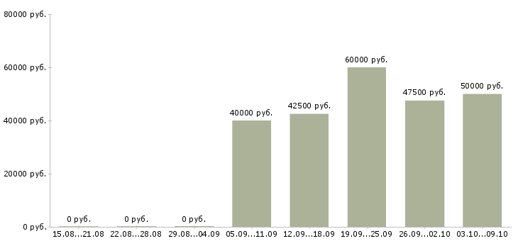 Вакансии «менеджер по продажам медицинского оборудования»-Медиана зарплаты по вакансии «менеджер по продажам медицинского оборудования» за 2 месяца