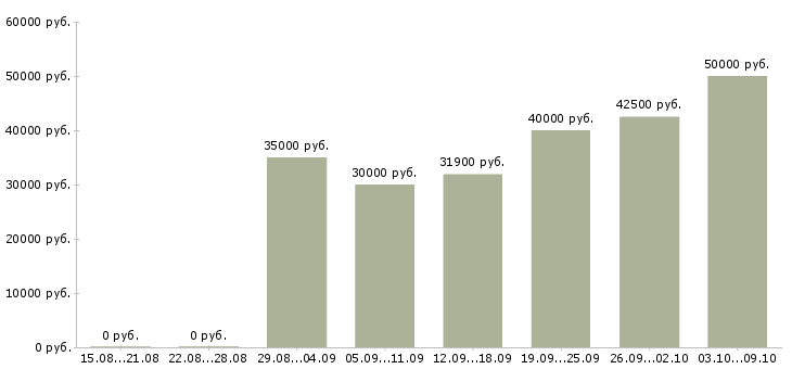 Вакансии «менеджер по продажам сырья»-Медиана зарплаты по вакансии «менеджер по продажам сырья» за 2 месяца