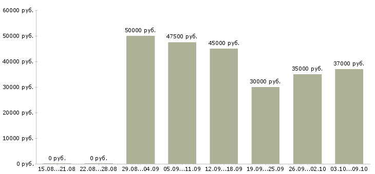 Вакансии «монтажник металлических дверей»-Медиана зарплаты по вакансии «монтажник металлических дверей» за 2 месяца