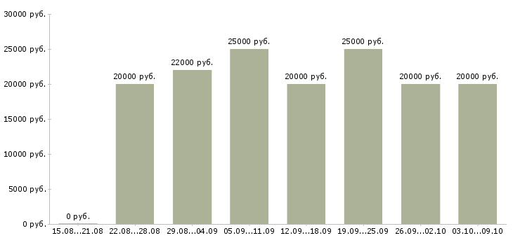 Вакансии «на дому реклама»-Медиана зарплаты по вакансии «на дому реклама» за 2 месяца