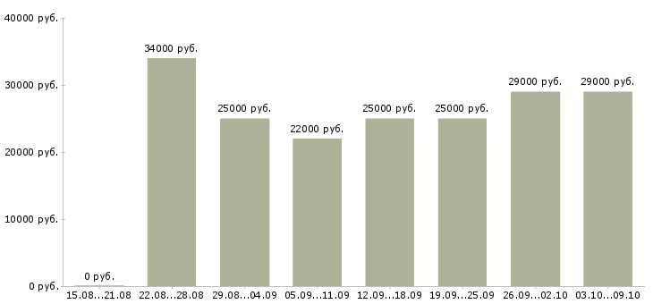 Вакансии «налоговый менеджер»-Медиана зарплаты по вакансии «налоговый менеджер» за 2 месяца