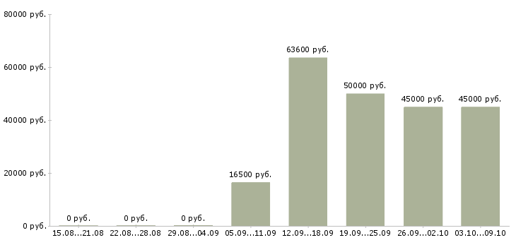Вакансии «начальник диспетчерской службы»-Медиана зарплаты по вакансии «начальник диспетчерской службы» за 2 месяца