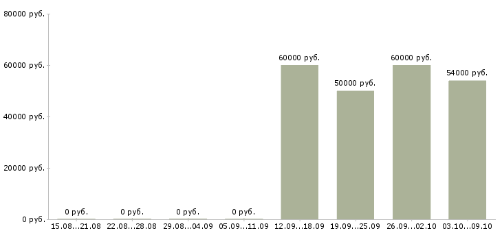 Вакансии «начальник отдела розничного бизнеса»-Медиана зарплаты по вакансии «начальник отдела розничного бизнеса» за 2 месяца