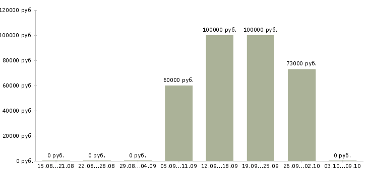 Вакансии «начальник строительной лаборатории»-Медиана зарплаты по вакансии «начальник строительной лаборатории» за 2 месяца