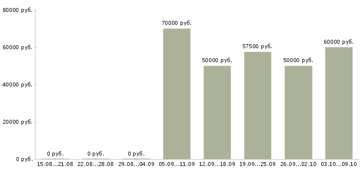 Вакансии «начальник участка электромонтажных работ»-Медиана зарплаты по вакансии «начальник участка электромонтажных работ» за 2 месяца
