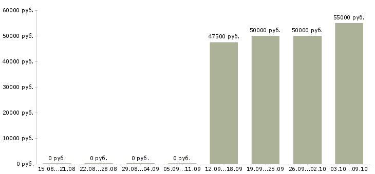 Вакансии «няня к ребенку с проживанием»-Медиана зарплаты по вакансии «няня к ребенку с проживанием» за 2 месяца