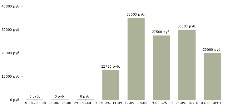 Вакансии «обойщик мебели»-Медиана зарплаты по вакансии «обойщик мебели» за 2 месяца