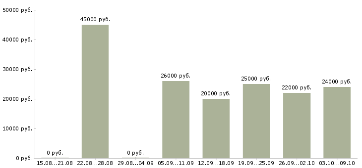 Вакансии «оператор выписки»-Медиана зарплаты по вакансии «оператор выписки» за 2 месяца