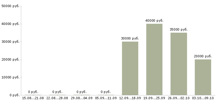 Вакансии «оператор квеста»-Медиана зарплаты по вакансии «оператор квеста» за 2 месяца