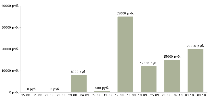 Вакансии «педагог по хореографии»-Медиана зарплаты по вакансии «педагог по хореографии» за 2 месяца