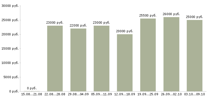 Вакансии «подработка в интернет магазине»-Медиана зарплаты по вакансии «подработка в интернет магазине» за 2 месяца