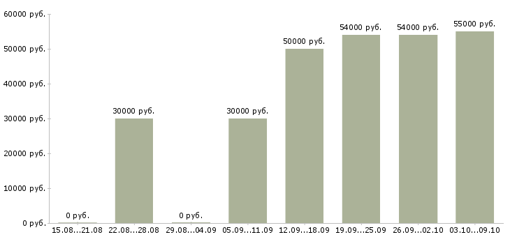 Вакансии «подсобный рабочий вахта»-Медиана зарплаты по вакансии «подсобный рабочий вахта» за 2 месяца
