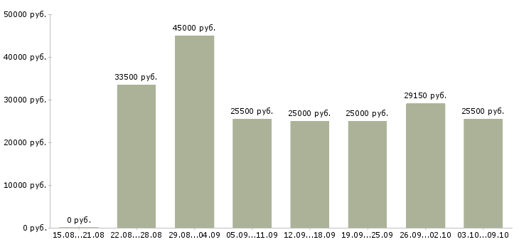 Вакансии «помощник по документации»-Медиана зарплаты по вакансии «помощник по документации» за 2 месяца