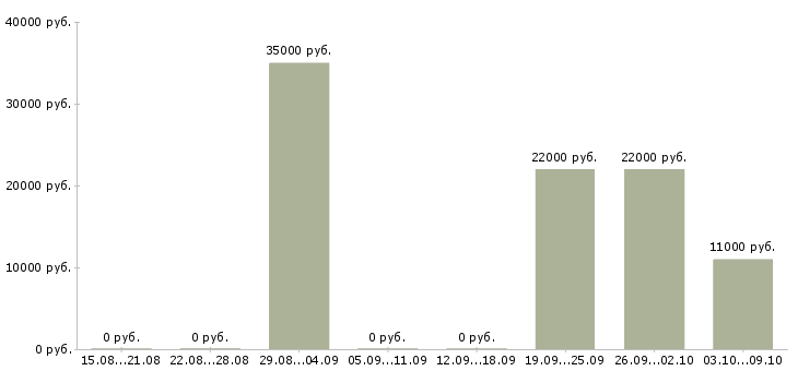 Вакансии «помощник швеи»-Медиана зарплаты по вакансии «помощник швеи» за 2 месяца