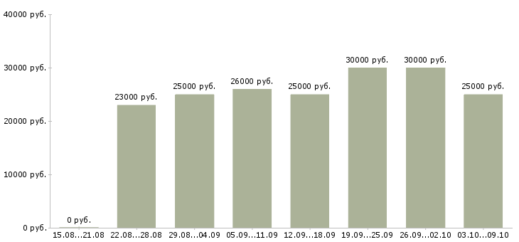 Вакансии «приглашаем консультанта»-Медиана зарплаты по вакансии «приглашаем консультанта» за 2 месяца