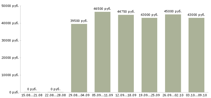 Вакансии «приглашаем на работу водителя»-Медиана зарплаты по вакансии «приглашаем на работу водителя» за 2 месяца
