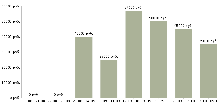 Вакансии «программист 1с битрикс»-Медиана зарплаты по вакансии «программист 1с битрикс» за 2 месяца