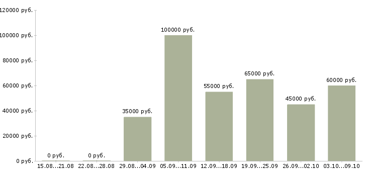 Вакансии «программист android»-Медиана зарплаты по вакансии «программист android» за 2 месяца