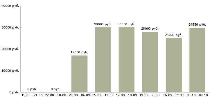 Вакансии «продавец консультант в магазин косметики»-Медиана зарплаты по вакансии «продавец консультант в магазин косметики» за 2 месяца