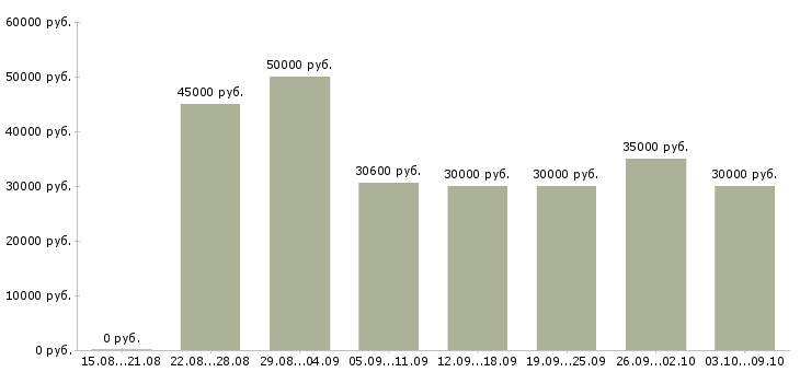 Вакансии «продавец консультант в салон связи»-Медиана зарплаты по вакансии «продавец консультант в салон связи» за 2 месяца