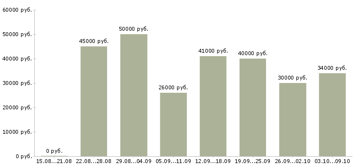 Вакансии «продавец консультант салон связи»-Медиана зарплаты по вакансии «продавец консультант салон связи» за 2 месяца