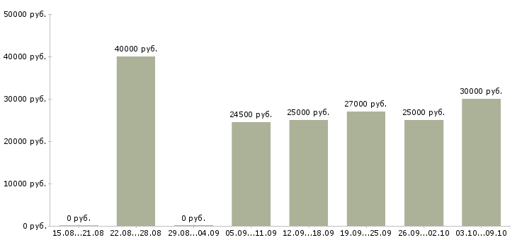 Вакансии «продавец производства»-Медиана зарплаты по вакансии «продавец производства» за 2 месяца