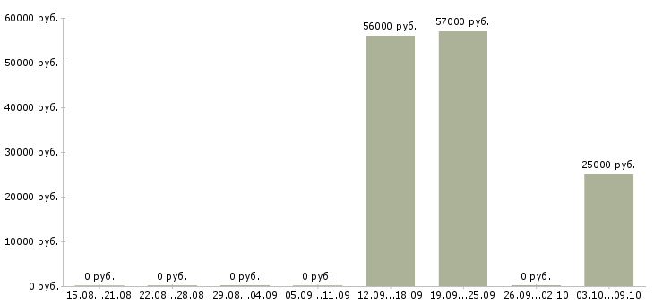 Вакансии «работник в лесное хозяйство»-Медиана зарплаты по вакансии «работник в лесное хозяйство» за 2 месяца