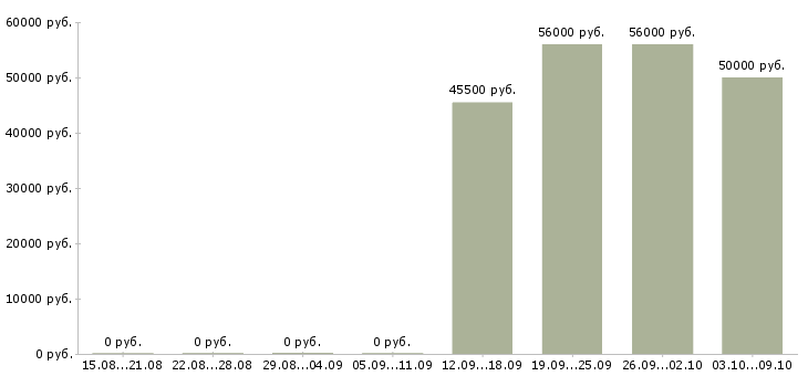 Вакансии «работник в теплицы»-Медиана зарплаты по вакансии «работник в теплицы» за 2 месяца