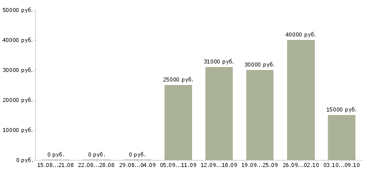 Вакансии «рабочие плотники»-Медиана зарплаты по вакансии «рабочие плотники» за 2 месяца
