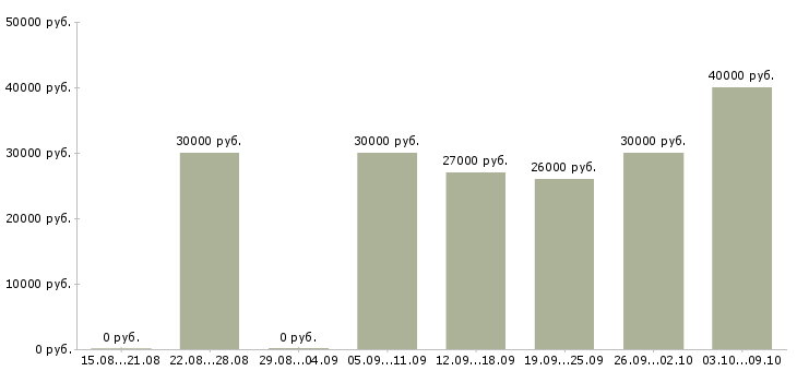 Вакансии «рабочий конвейера»-Медиана зарплаты по вакансии «рабочий конвейера» за 2 месяца