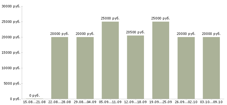 Вакансии «размещение объявлений в интернете»-Медиана зарплаты по вакансии «размещение объявлений в интернете» за 2 месяца