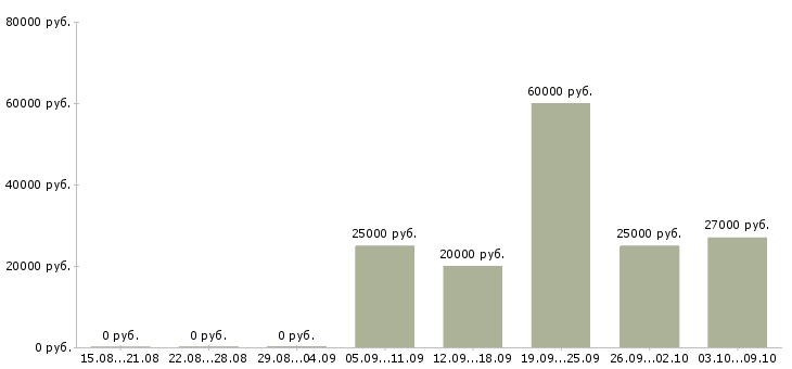 Вакансии «распространитель рекламы по почтовым ящикам»-Медиана зарплаты по вакансии «распространитель рекламы по почтовым ящикам» за 2 месяца
