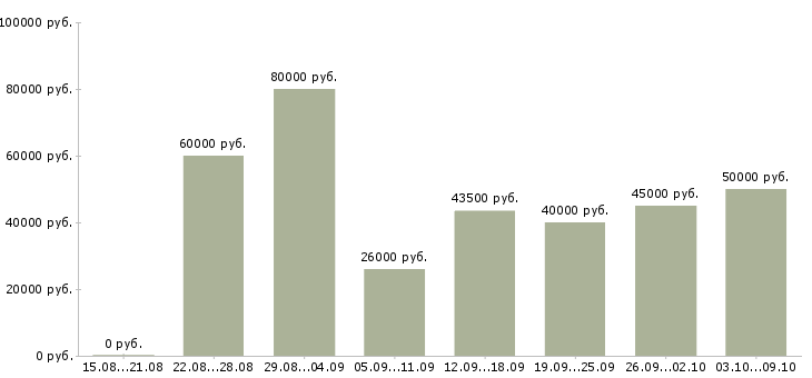 Вакансии «рекламный аналитик»-Медиана зарплаты по вакансии «рекламный аналитик» за 2 месяца