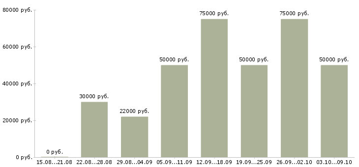 Вакансии «руководитель агентства недвижимости»-Медиана зарплаты по вакансии «руководитель агентства недвижимости» за 2 месяца