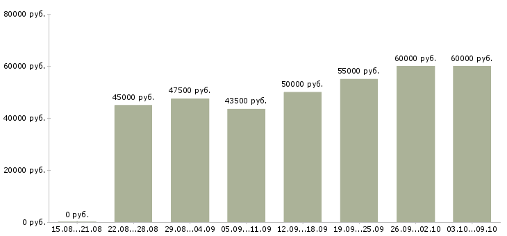 Вакансии «руководитель корпоративного отдела»-Медиана зарплаты по вакансии «руководитель корпоративного отдела» за 2 месяца