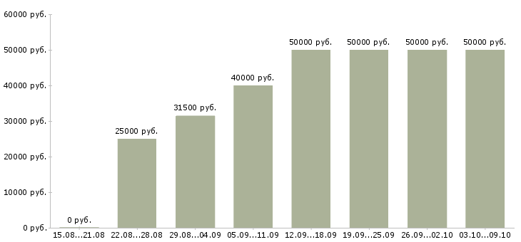 Вакансии «руководитель направления продаж»-Медиана зарплаты по вакансии «руководитель направления продаж» за 2 месяца