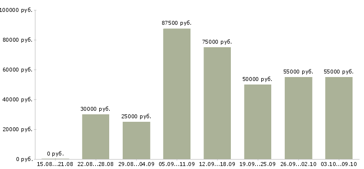 Вакансии «руководитель отдела по недвижимости»-Медиана зарплаты по вакансии «руководитель отдела по недвижимости» за 2 месяца