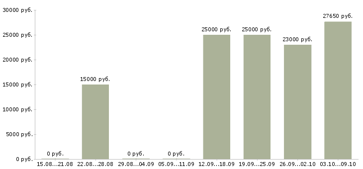 Вакансии «руководитель отделения банка»-Медиана зарплаты по вакансии «руководитель отделения банка» за 2 месяца