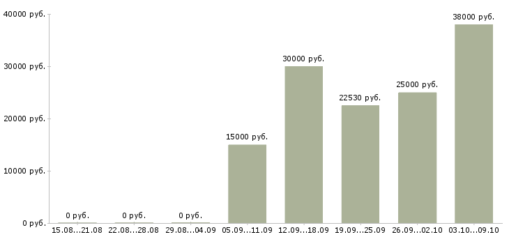 Вакансии «сборщики урожая»-Медиана зарплаты по вакансии «сборщики урожая» за 2 месяца