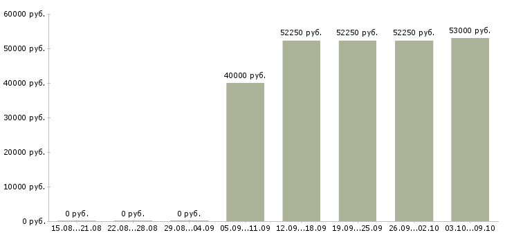 Вакансии «сварщик на стройку»-Медиана зарплаты по вакансии «сварщик на стройку» за 2 месяца
