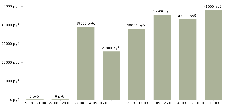 Вакансии «слесарь по сборке металлоконструкций»-Медиана зарплаты по вакансии «слесарь по сборке металлоконструкций» за 2 месяца