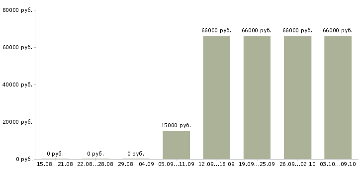 Вакансии «слесарь сборщик летательных аппаратов»-Медиана зарплаты по вакансии «слесарь сборщик летательных аппаратов» за 2 месяца