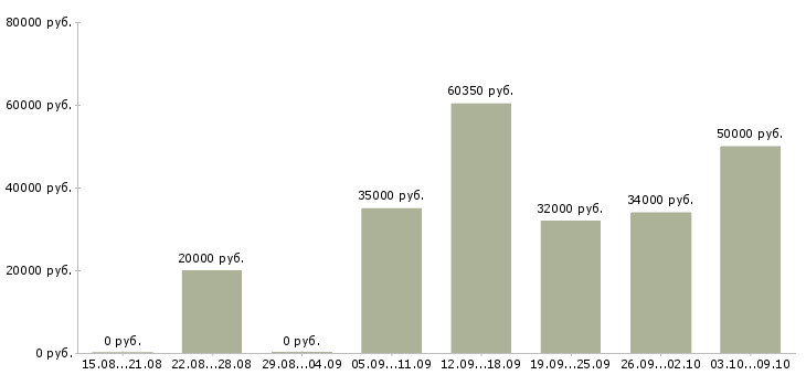 Вакансии «сотрудник в секретариат»-Медиана зарплаты по вакансии «сотрудник в секретариат» за 2 месяца